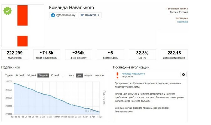 Перекрутили: на сайте в поддержку Навального заметили наплыв ботов