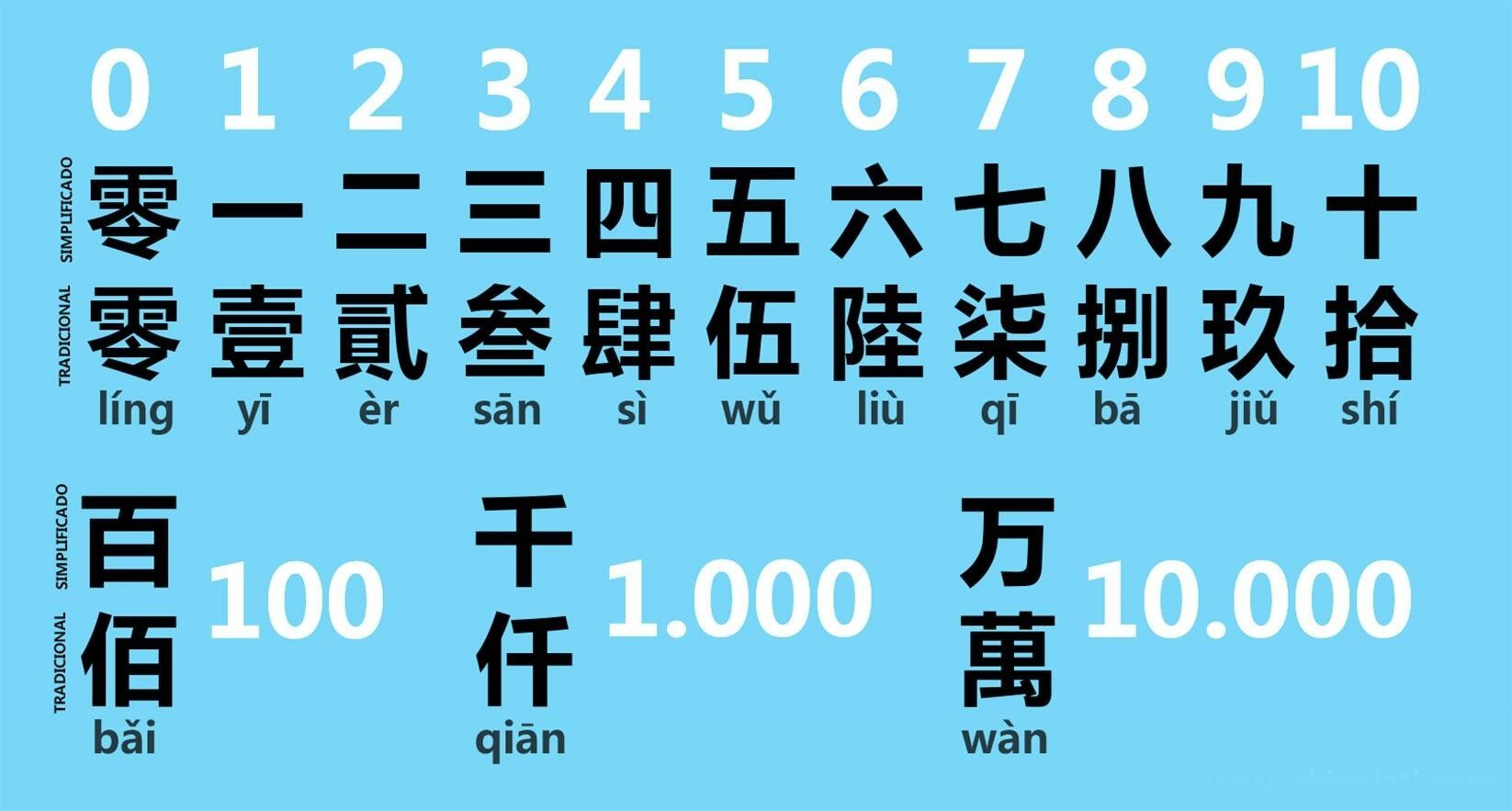 0 10 на китайском. Китайские цифры. Традиционные китайские цифры. Иероглифы цифры. Числа на китайском иероглифы.