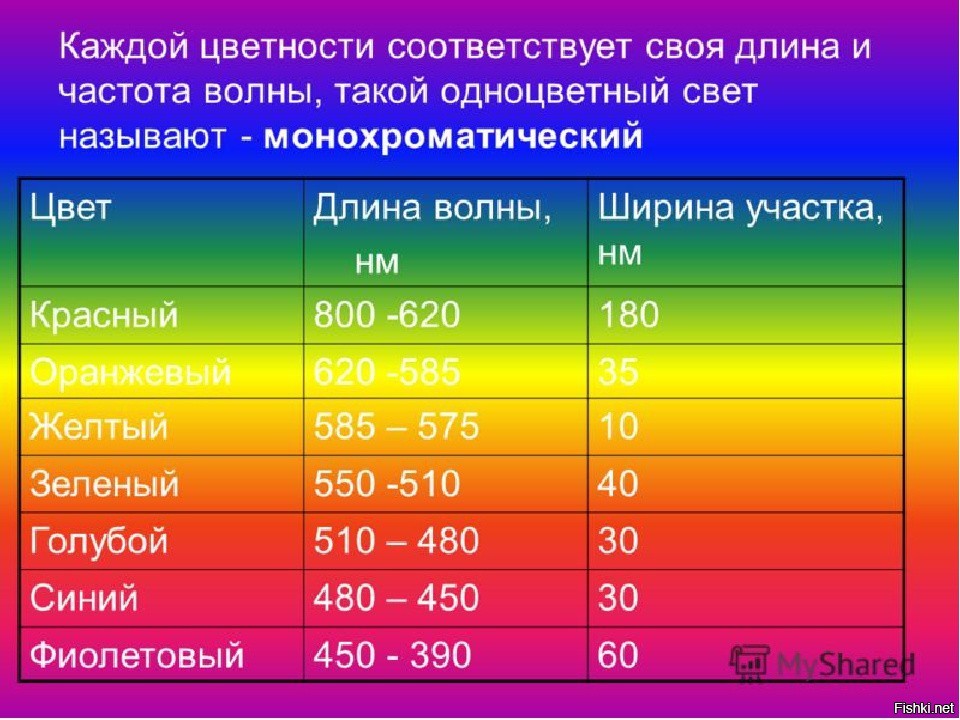 Длина волны фото