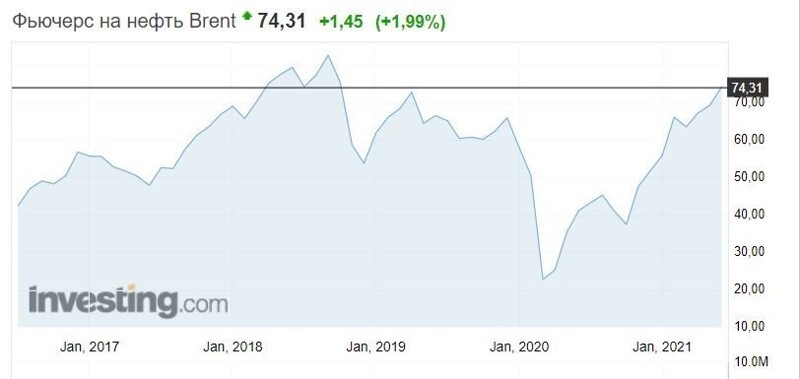 Стоимость барреля нефти достигла своего 20-ти месячного максимума