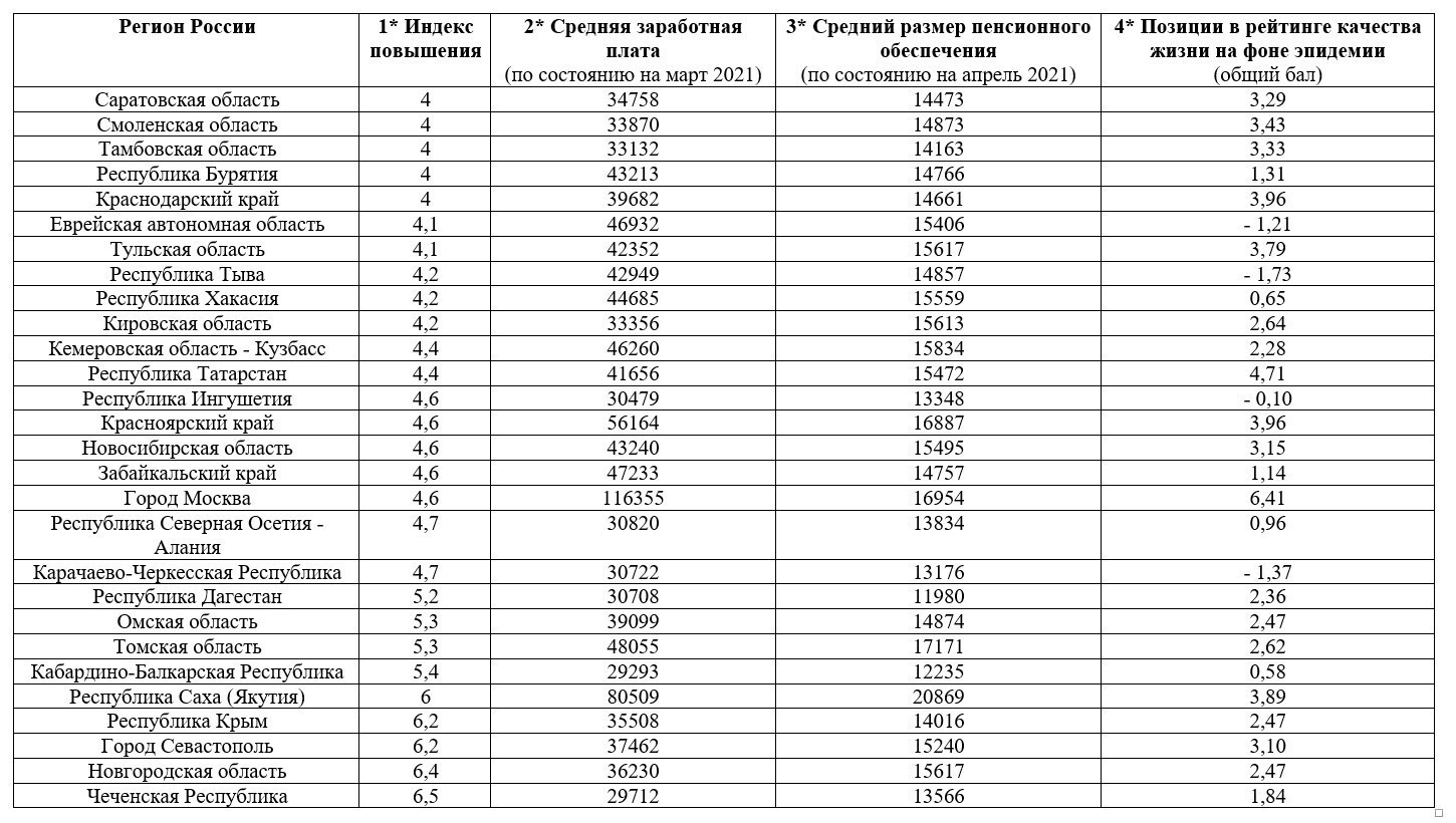 Стоимость коммунальных услуг в России по регионам 2021.