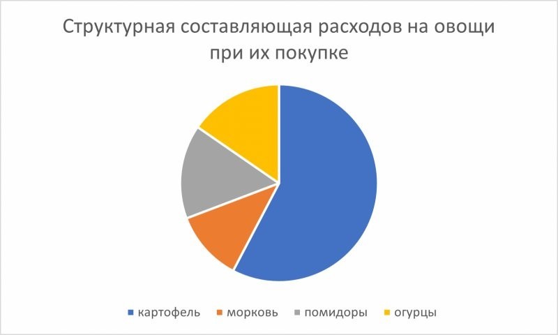 Насколько выгодным в условиях роста цен на фрукты и овощи становится самостоятельное выращивание на огородах