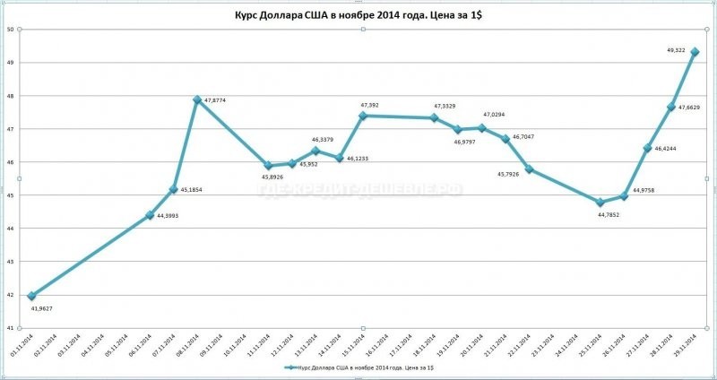Нефть вернулась на уровень августа 2014 года а курс рубль/доллар - нет