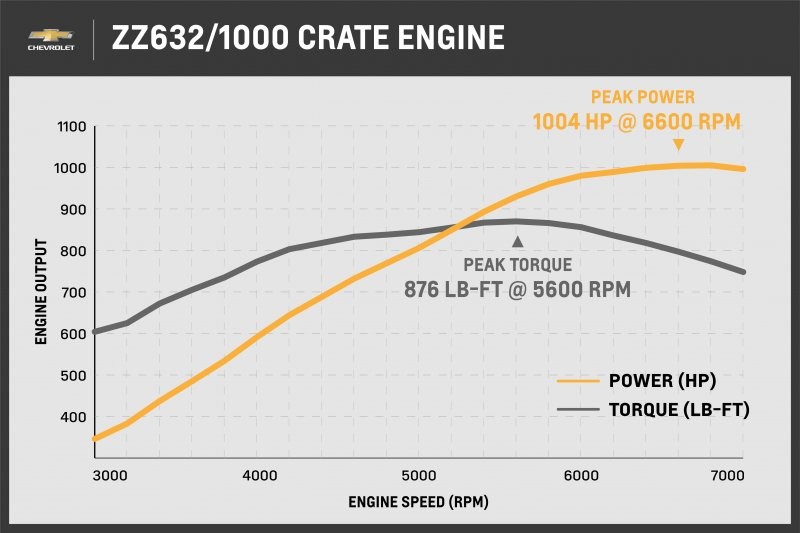 Chevrolet представляет самый мощный в истории 10,4-литровый двигатель V8 мощностью 1000 «лошадей»