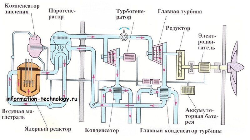 Принципиальная схема машинного отсека с ядерным реактором