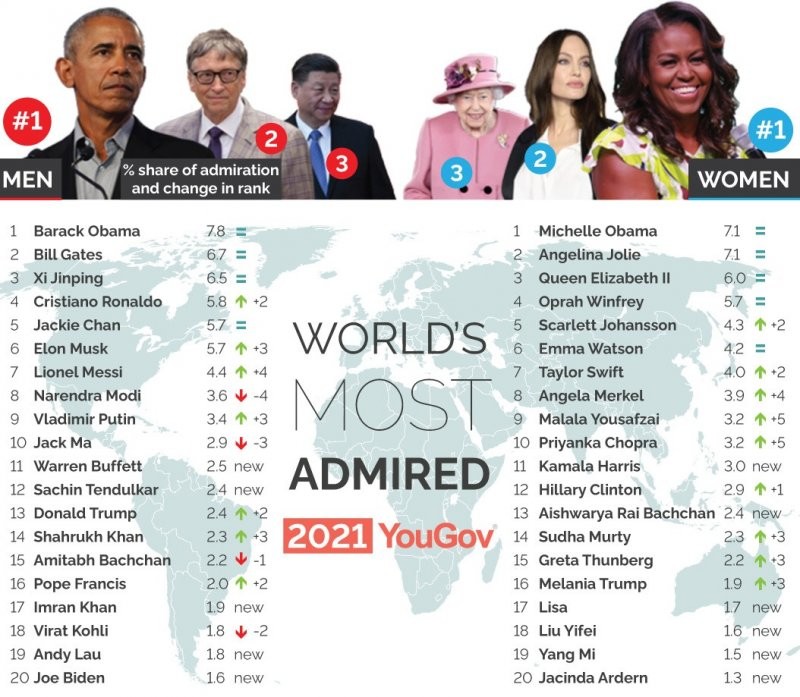 Так выглядит полный список самых уважаемых людей в мире, согласно данным опроса британского социологического института YouGov