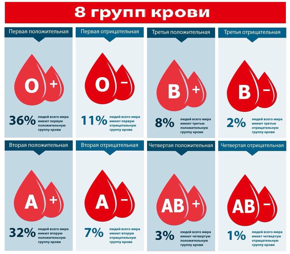 3 Отрицательная группа крови