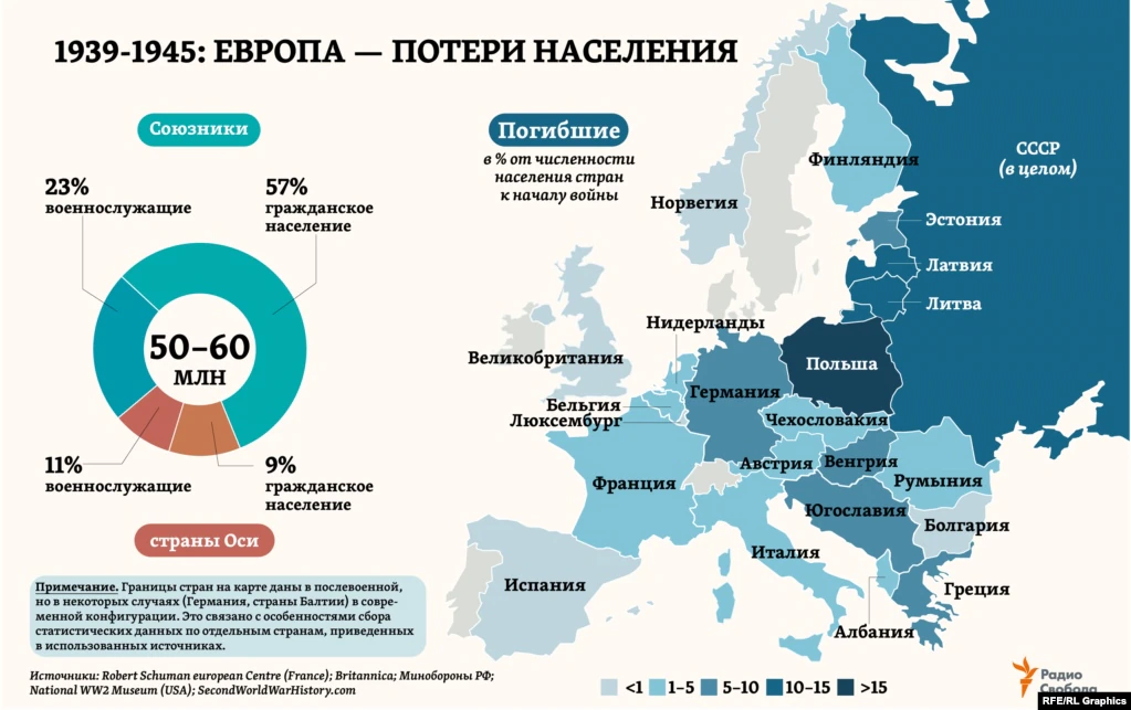 Диаграмма потерь во второй мировой войне