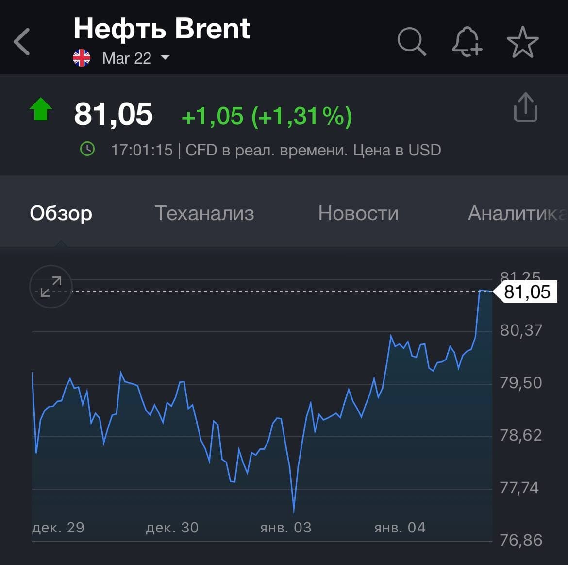 Нефть Цена Онлайн