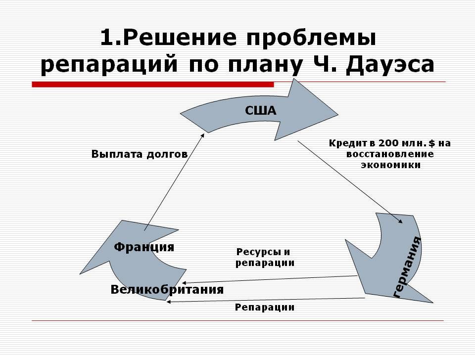 Какие обстоятельства экономического характера обусловили принятие плана дауэса