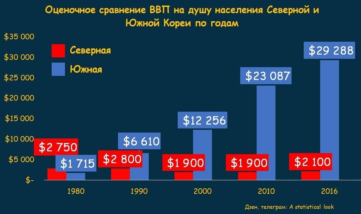 Северная и южная корея сравнение на