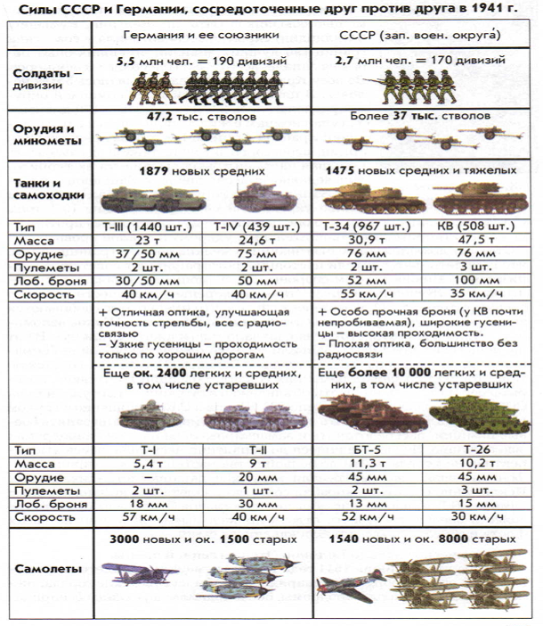 Количество танков в ссср. Соотношение численности армии СССР И Германии. Численность войск Германии и СССР 1941. Соотношение армий СССР И Германии 1941. Соотношение сил в начале Великой Отечественной войны таблица.