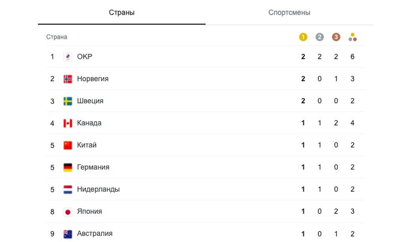 Отличное начало: сборная России возглавляет медальный зачет Олимпиады
