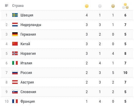 Наша команда — лидер по общему количеству наград (10), восемь медалей завоевали норвежцы. 