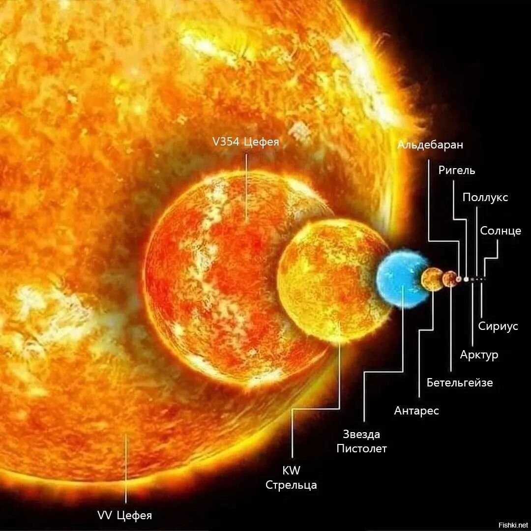 Каковы размеры солнца