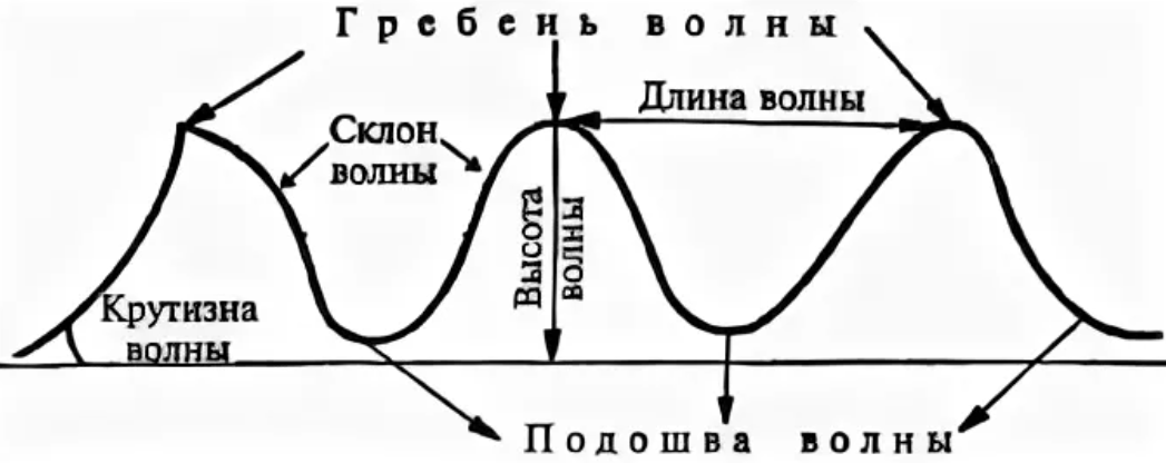 Схема высота волны