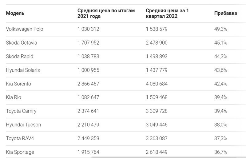 Опубликован рейтинг наиболее подорожавших б/у автомобилей в России