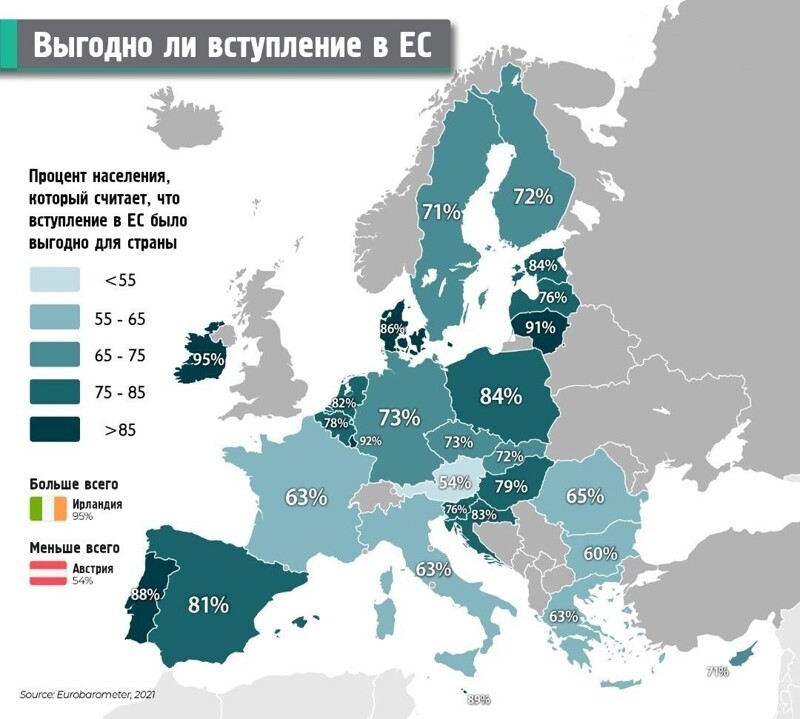 Выгодно ли вступление в ЕС для страны? Указан процент людей, считающих, что вступление в Евросоюз было правильным решением.