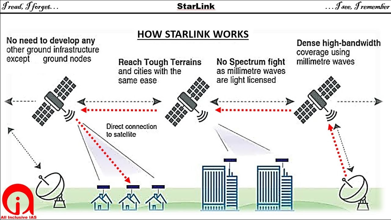 Что такое старлинк. Сети спутниковой связи Starlink. Терминалы системы спутниковой связи Starlink. Схема спутниковой сети Starlink. Спутниковая система Старлинк.