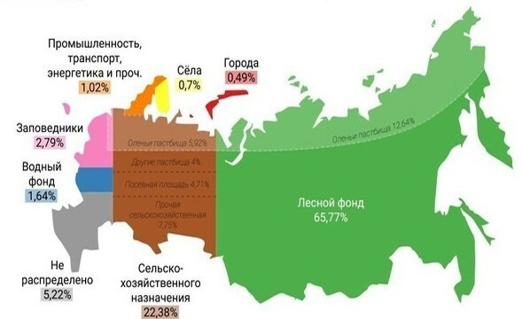 Как Россия использует землю