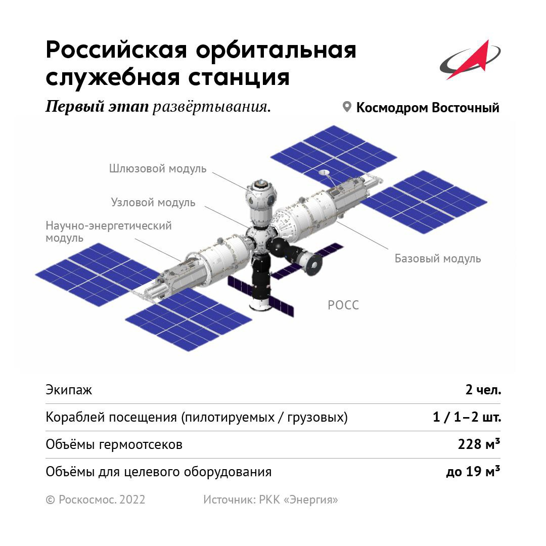Российские космонавты уходят с МКС после 2024 года