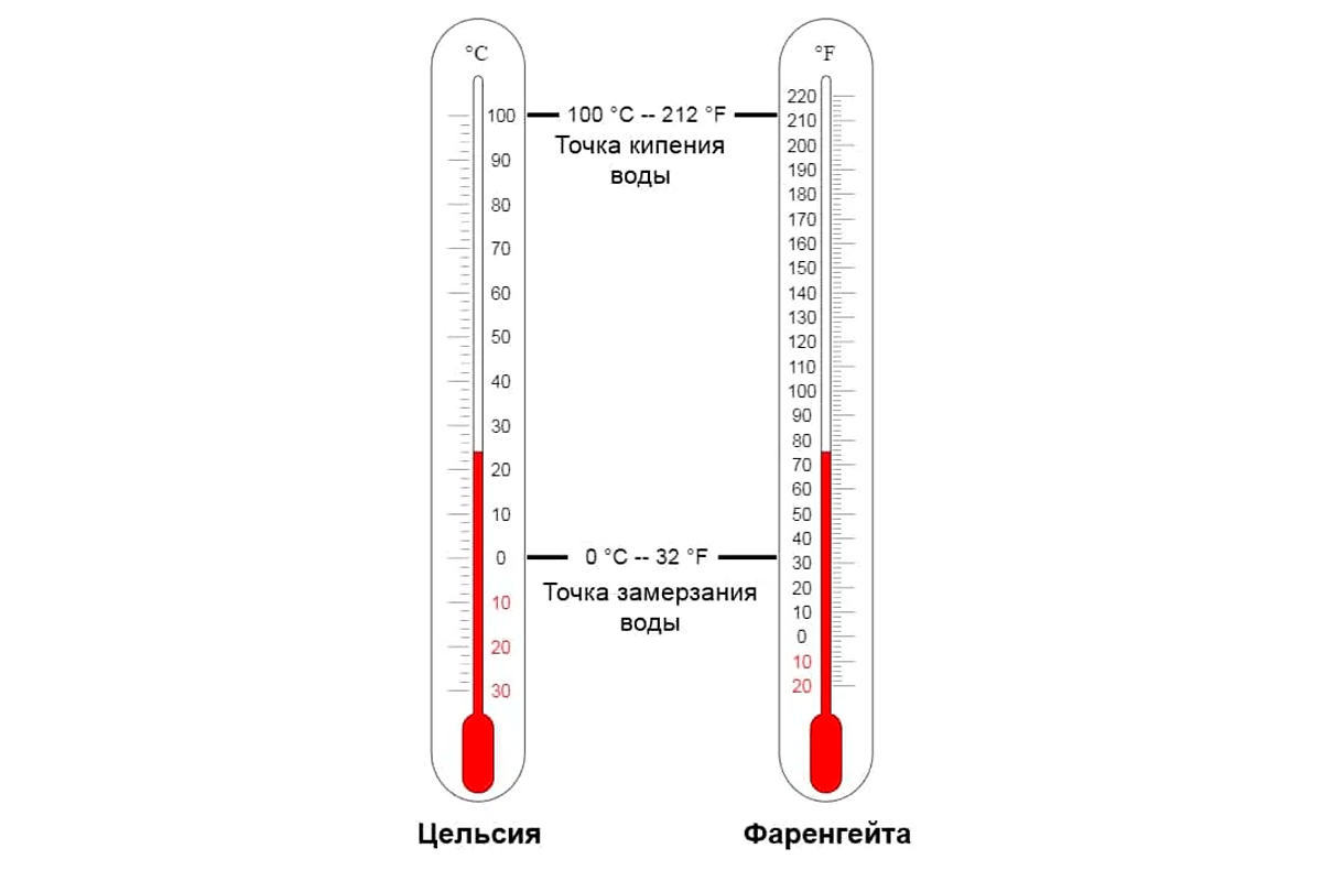 Какая температура принята за 100 c. Разница шкалы Цельсия и Фаренгейта. Шкала Фаренгейта и Цельсия соотношение. Температурная шкала Фаренгейта и Цельсия. Температурная шкала Цельсия по 1 градусу.