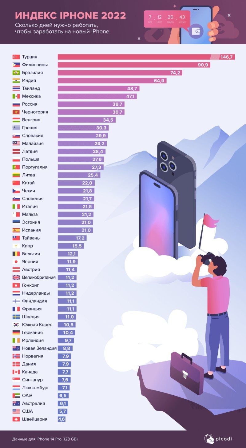 Россиянину больше месяца, а американцу меньше недели: сколько придется работать жителям разных стран мира, чтобы приобрести iPhone 14 Pro
