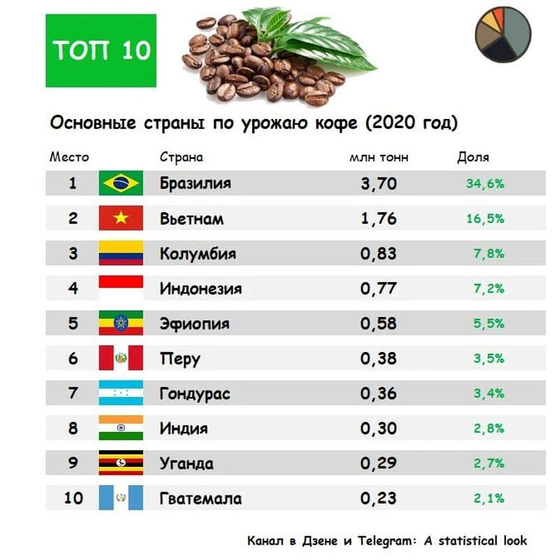 Мировое производство кофе. Крупнейшие производители кофе. Страны производящие кофе. Основные производители кофе. Страны Лидеры в производстве кофе.