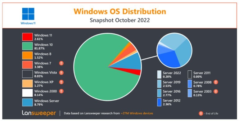 Windows 11 за год заняла всего 15% рынка настольных ПК — лидером остается Windows 10 с долей 71,29%