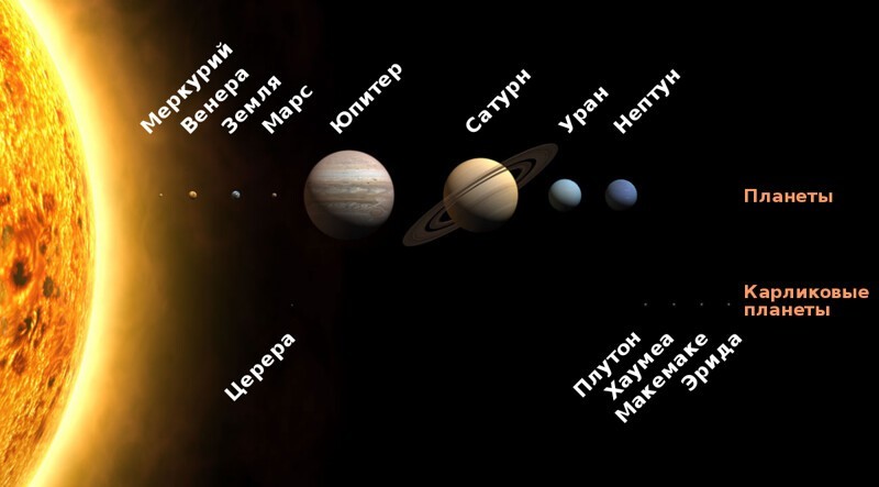 Все планеты в нашей Солнечной системе можно поместить между Землей и Луной