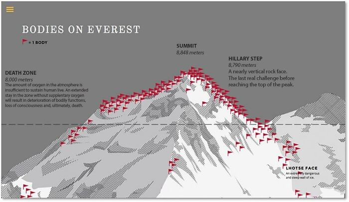 26. Количество трупов и их расположение на горе Эверест