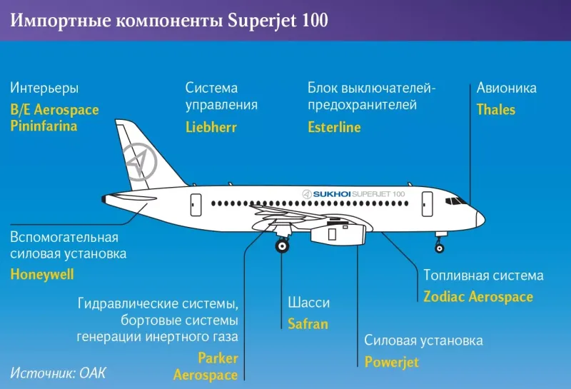 «Санкции Запада поставят крест на российской авиации». Так ли это?