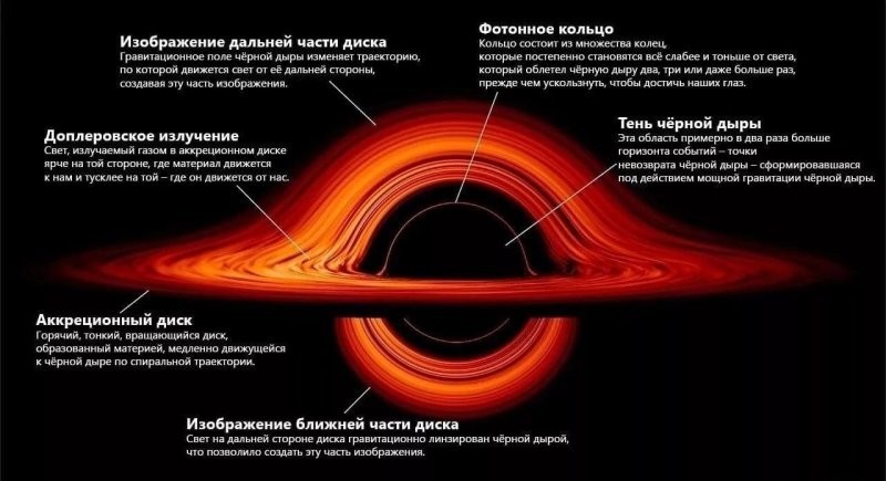 Строение Чёрной дыры