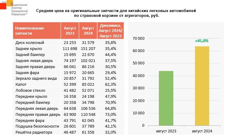 За год запчасти для китайских автомобилей подорожали в России в среднем на 45%