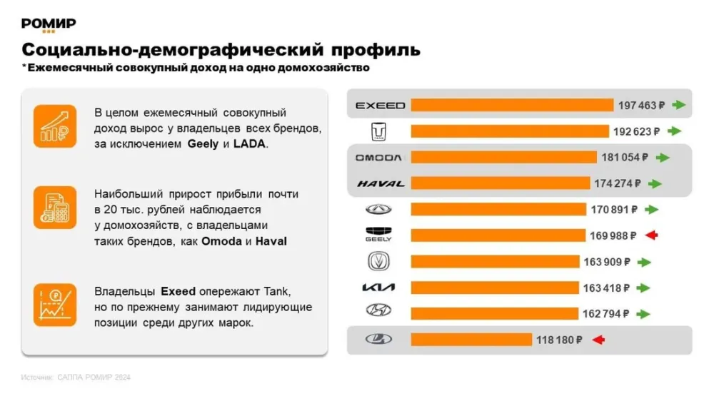 Владельцы Exeed, Tank и Omoda имеют самый высокий доход в России