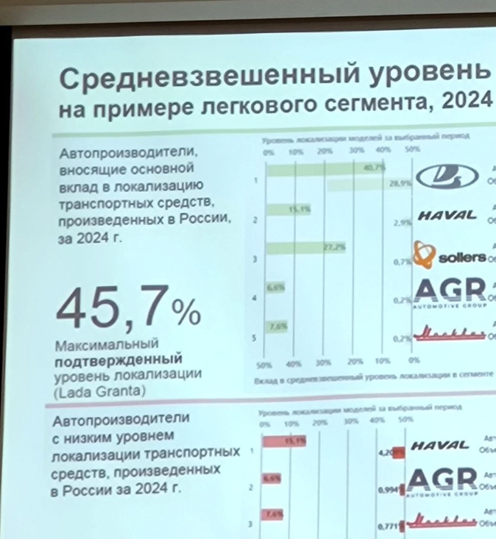 Lada Granta оказалась российской менее чем наполовину