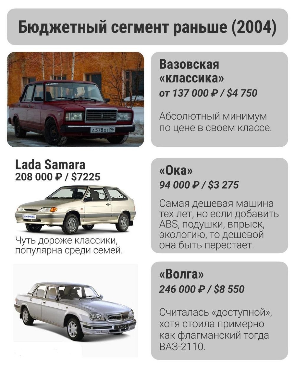 За последние 20 лет средняя стоимость автомобиля в России выросла в десять раз