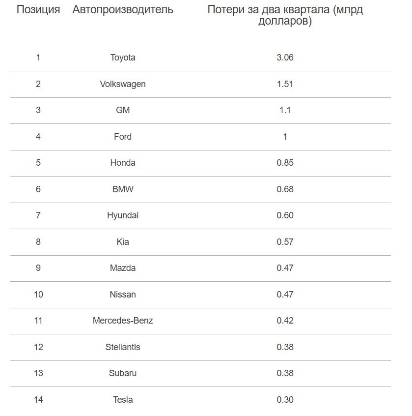 Подсчитаны потери мирового автопрома от пошлин президента Трампа