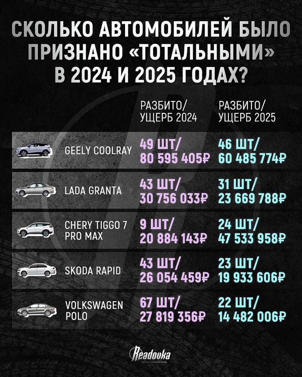 Россияне разбили машин на ₽1,5 млрд за неполный 2025 год — в топе тотала оказались бюджетные авто