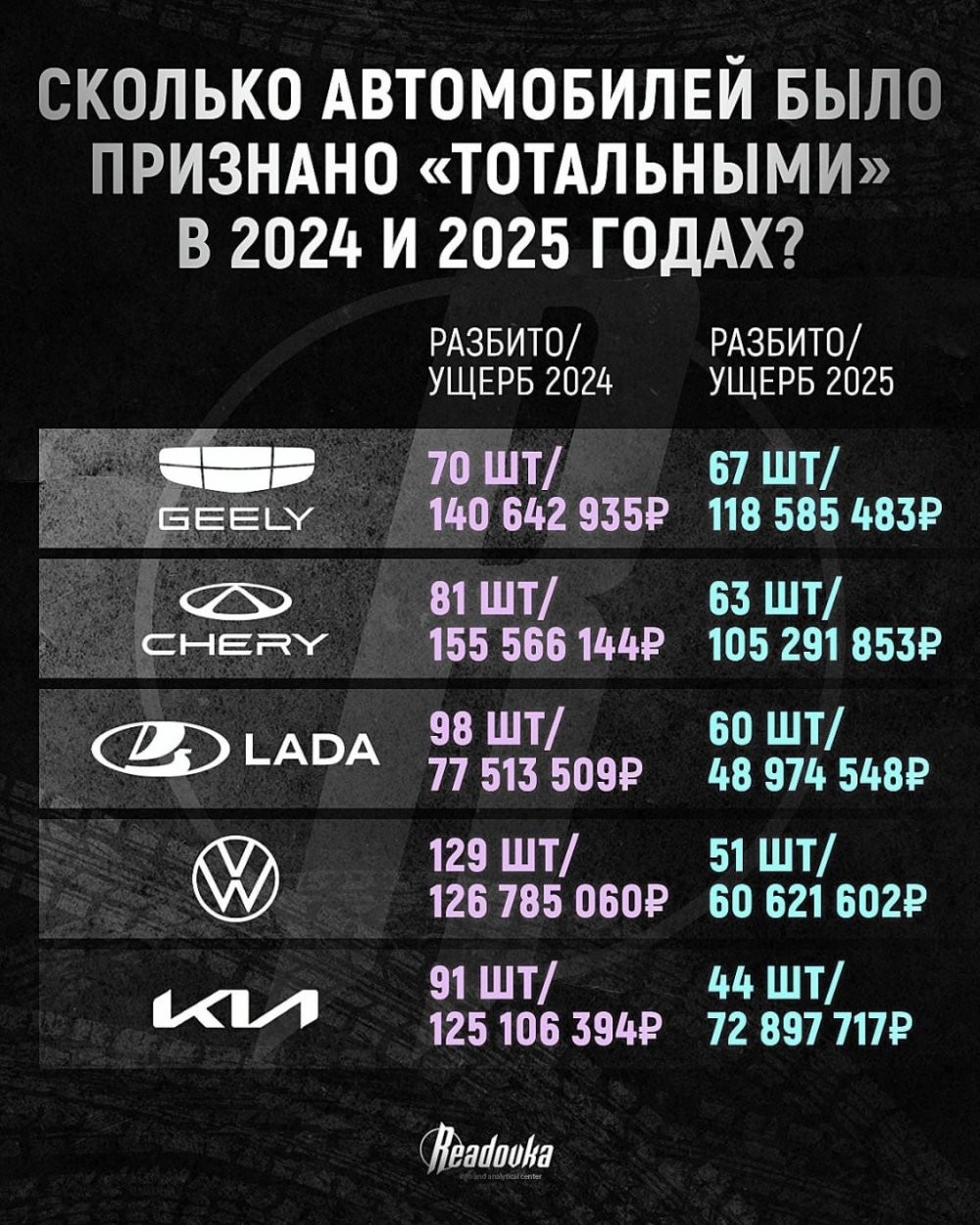 Россияне разбили машин на ₽1,5 млрд за неполный 2025 год — в топе тотала оказались бюджетные авто