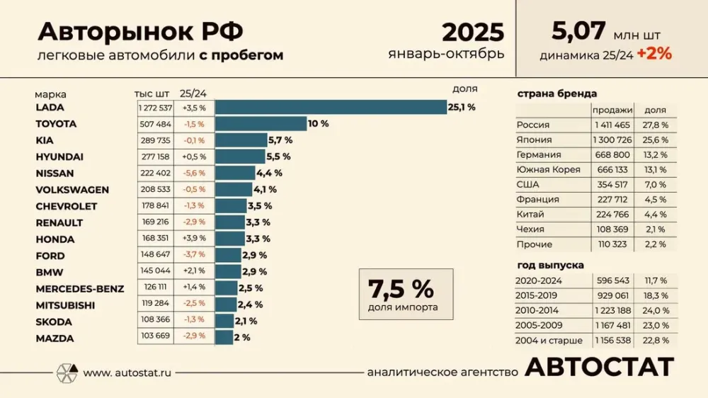 Ни один китайский автобренд не вошёл в топ-10 вторички в России