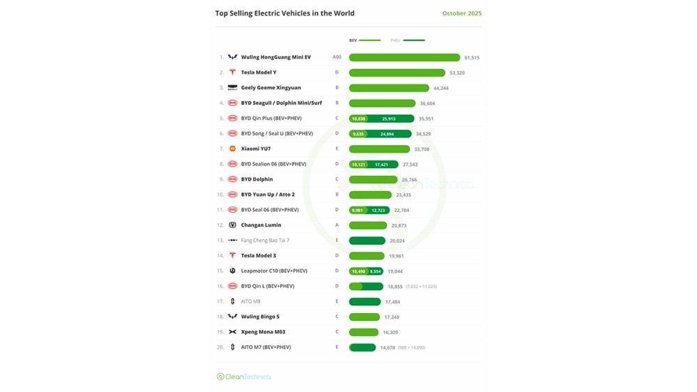 Мировым бестселлером среди электрокаров и гибридов стал крошечный хетч из КНР