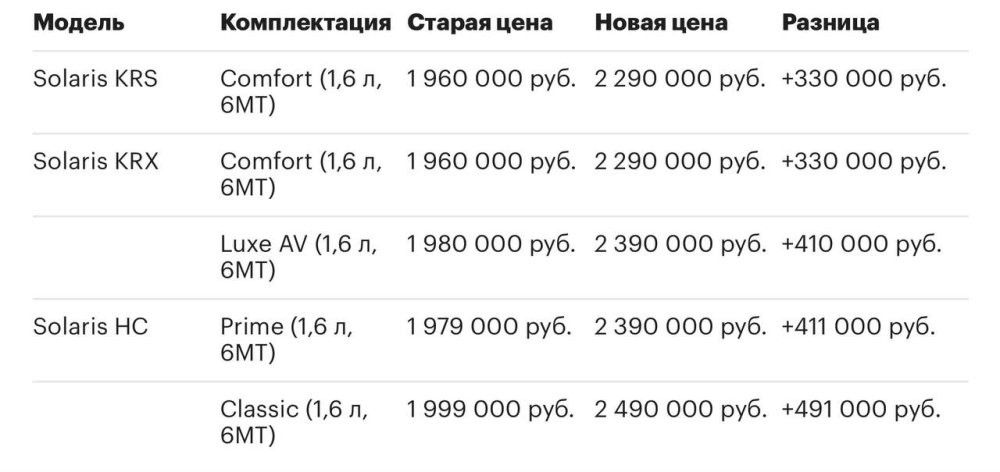 Дилеры подняли цены на продаваемые в России модели Kia и Hyundai от 330 до 491 тысячи рублей