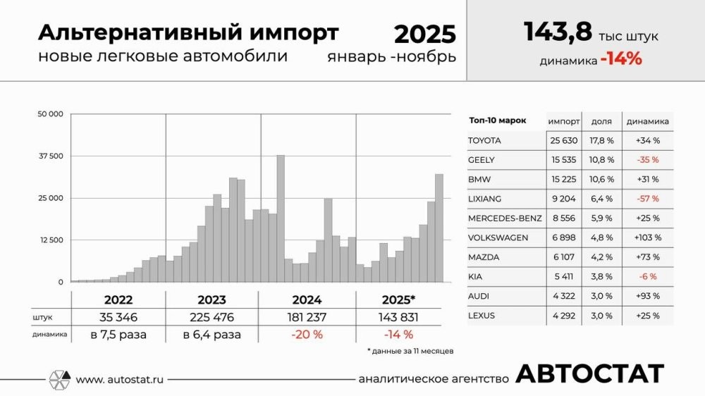 Составлен рейтинг самых популярных автомобилей параллельного импорта за 4 года
