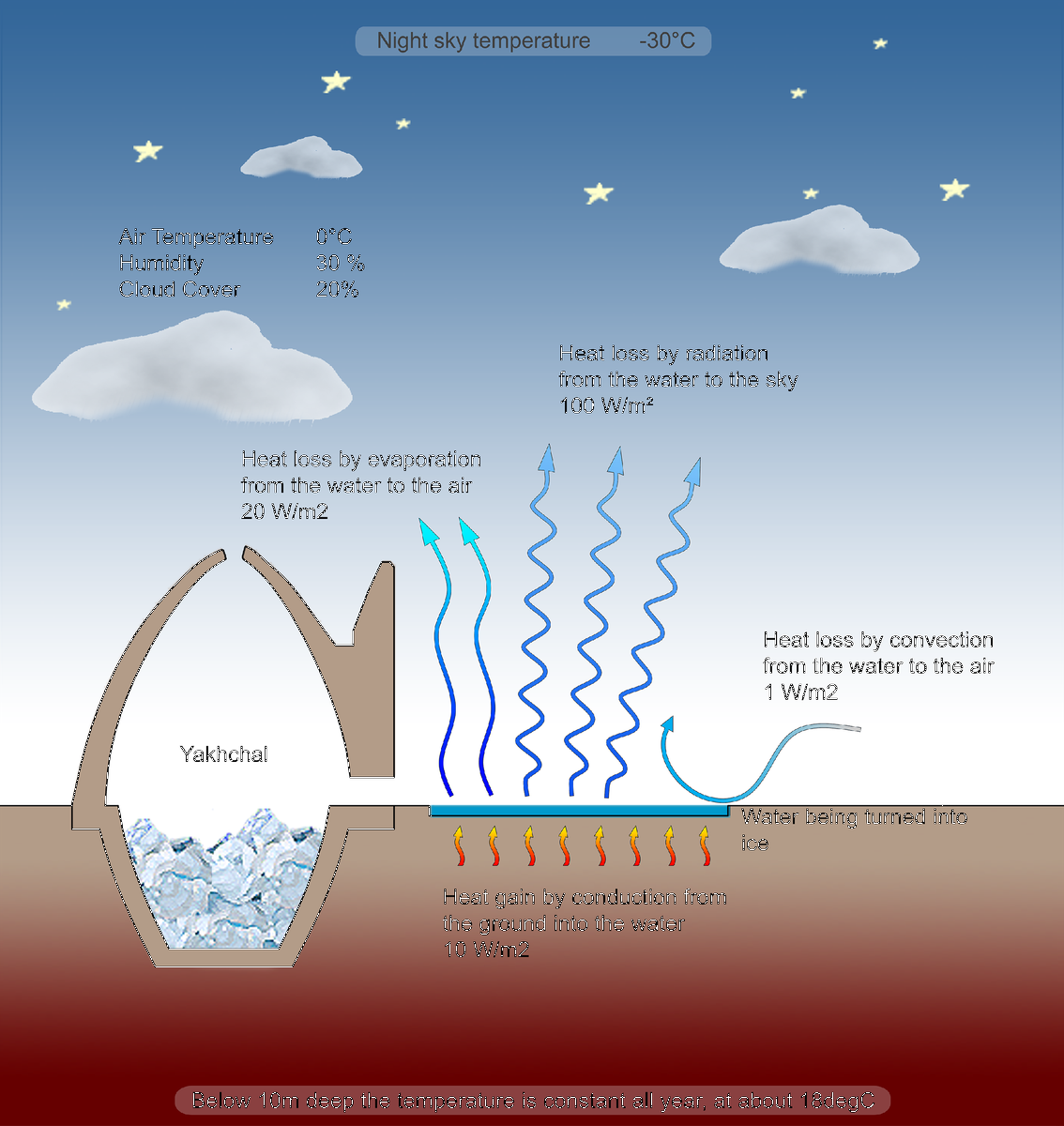 Как в древности делали лёд в жару +50°C