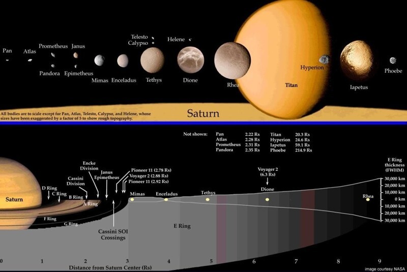 Сатурн стал рекордсменом по количеству спутников