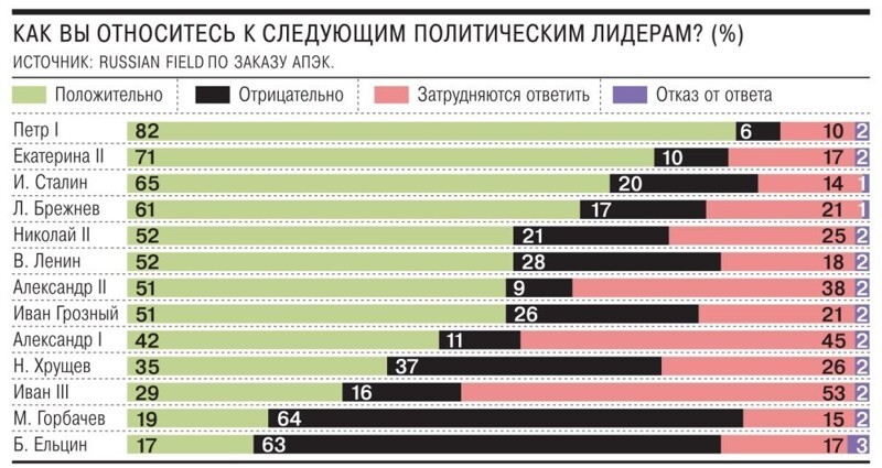 Россияне назвали лучших и худших лидеров страны