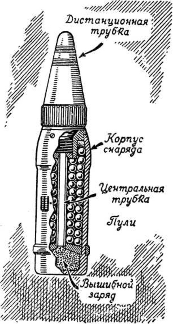 Устройство артиллерийского снаряда схема