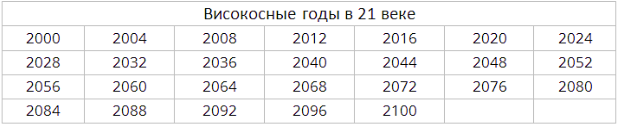 Високосные годы 21 века таблица. Високосный год. Високосные годы 20 века. Високосные года в 21 веке.