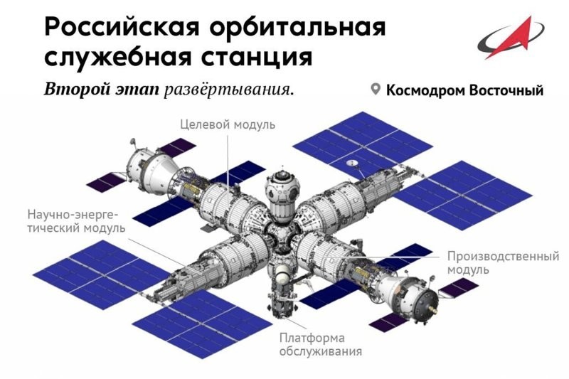 "Роскосмос" утвердил эскизный проект Российской орбитальной станции